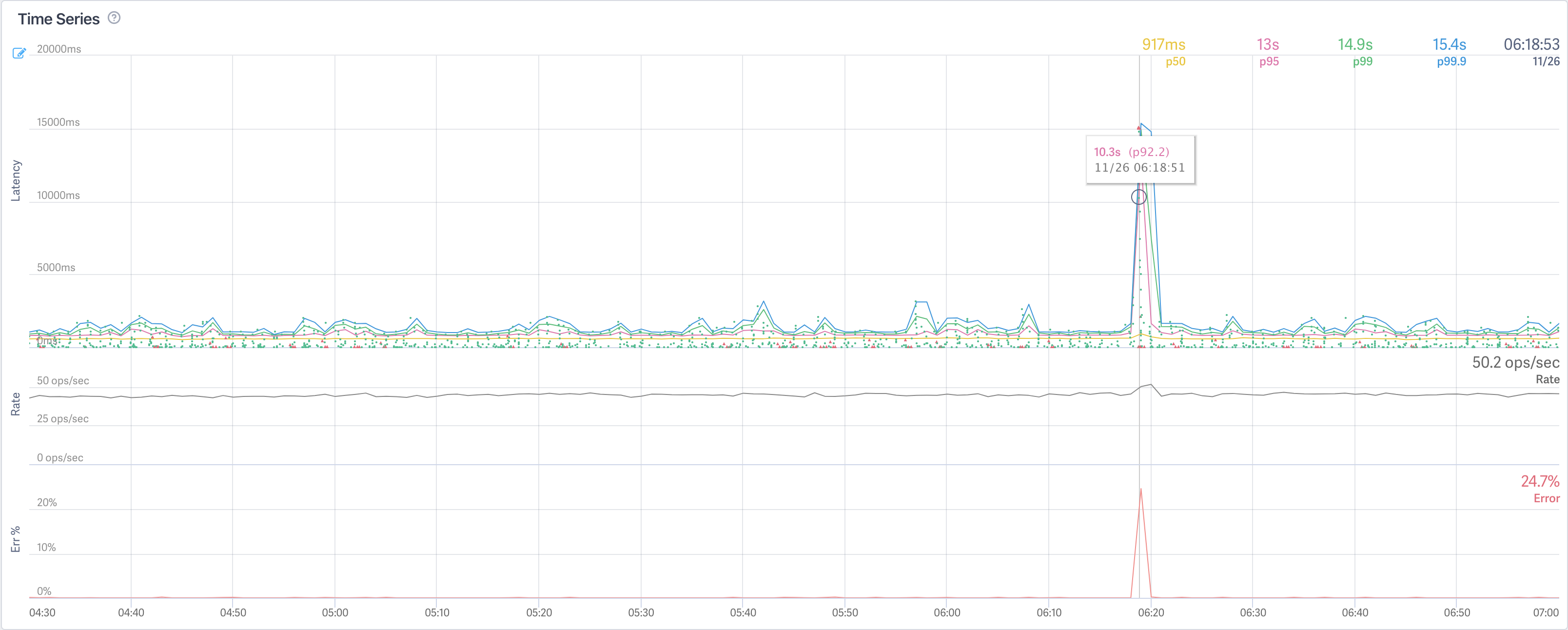 USGS Error Spike